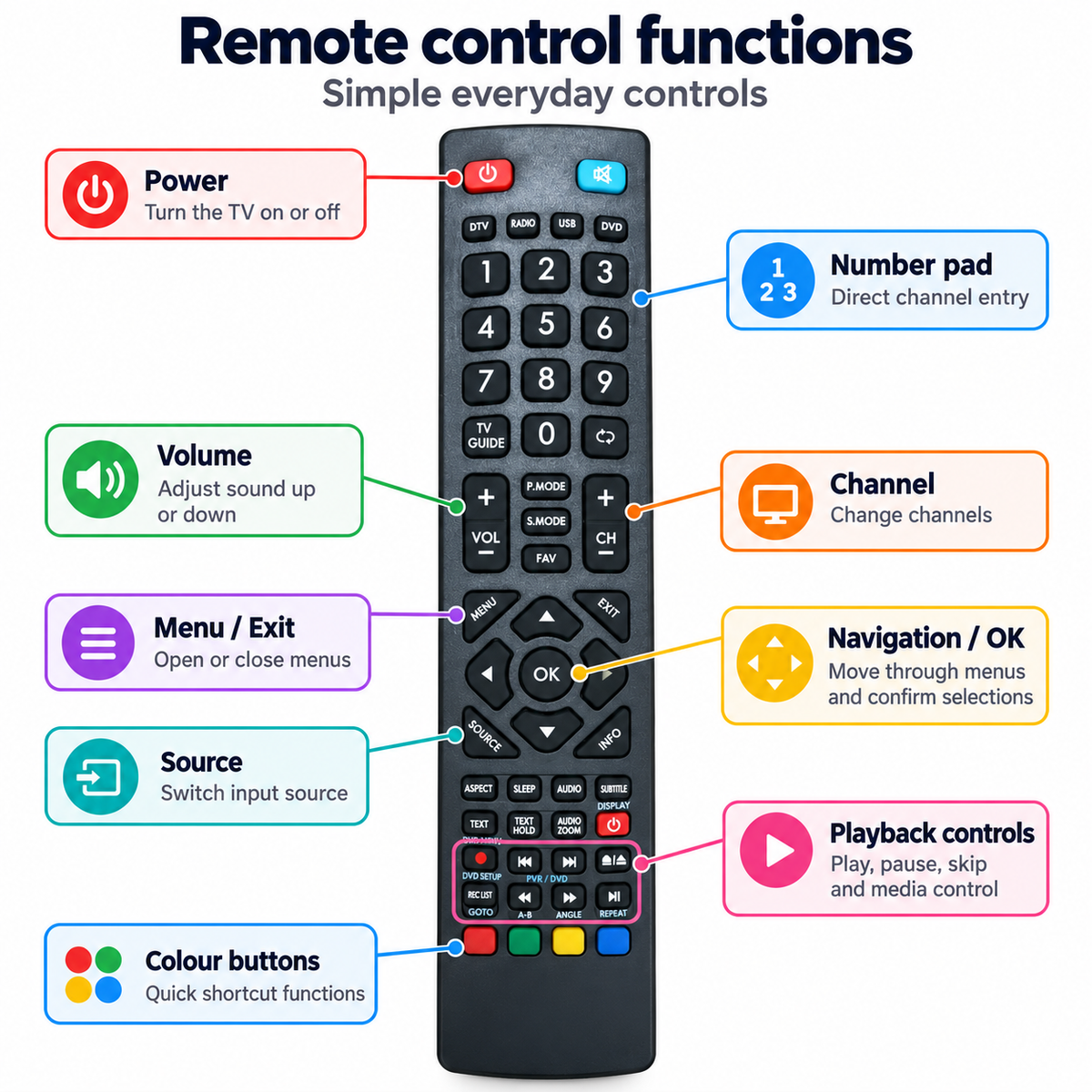 Blaupunkt TV Remote Replacement Control for LED Blaupunkt DH1608888085 TV